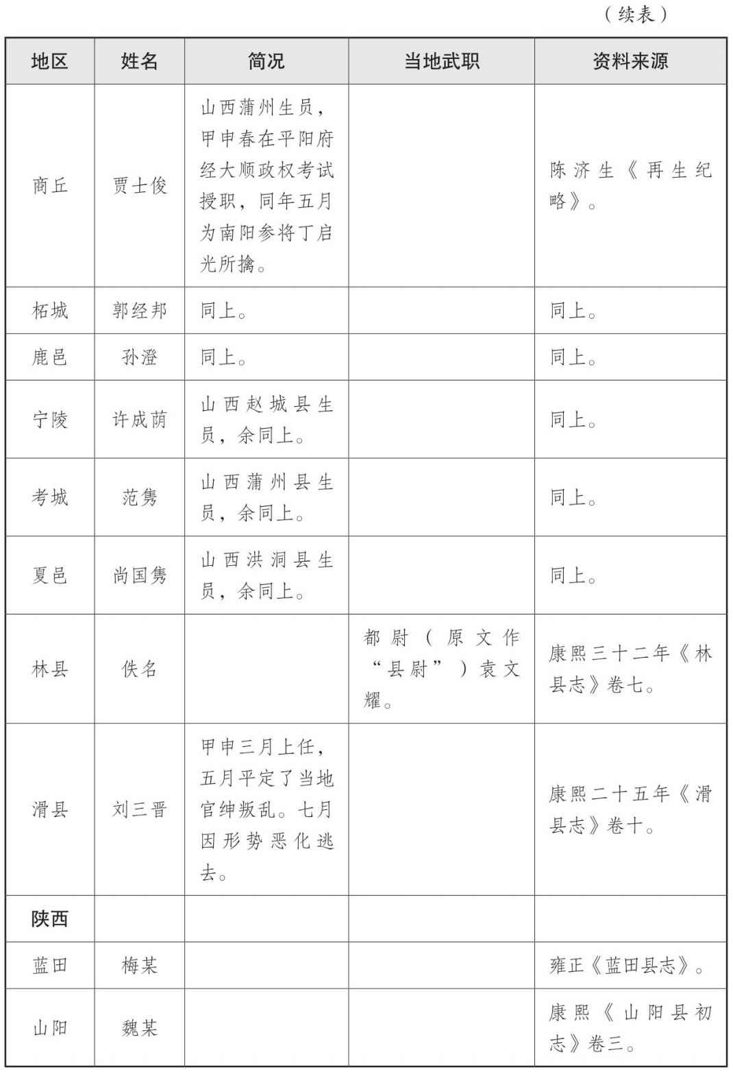表一 大顺政权地方官员表 - 图42