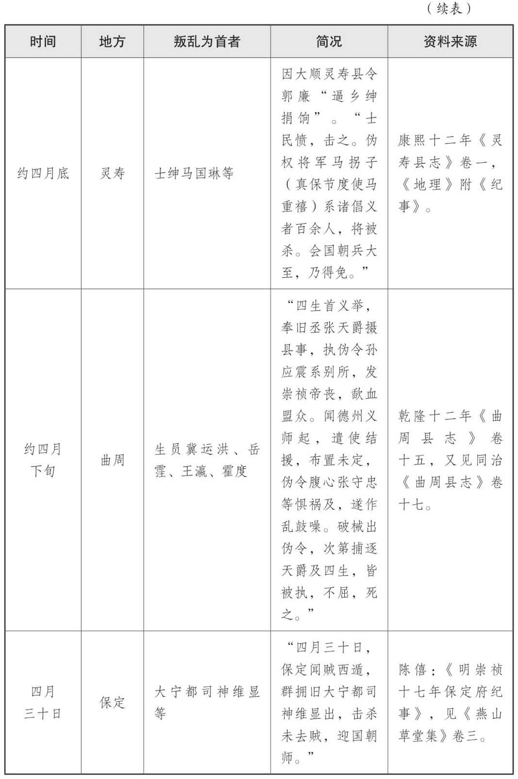 表三 山海关战役后三个月内官绅叛乱情况表 - 图2