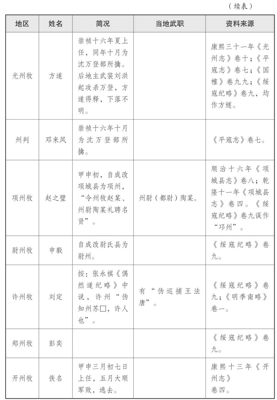 表一 大顺政权地方官员表 - 图22