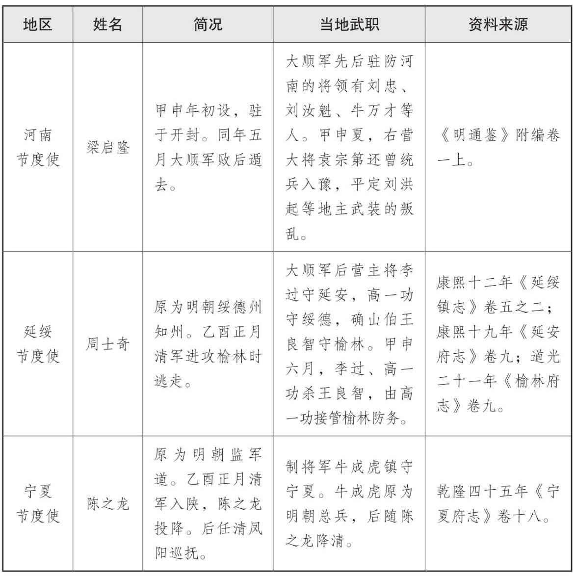 表一 大顺政权地方官员表 - 图1