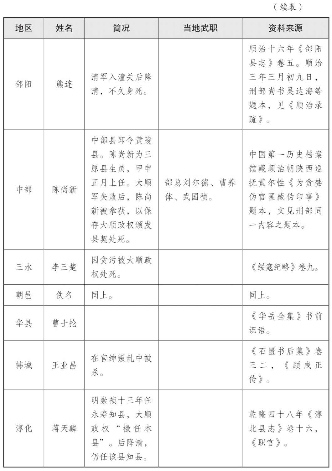 表一 大顺政权地方官员表 - 图43