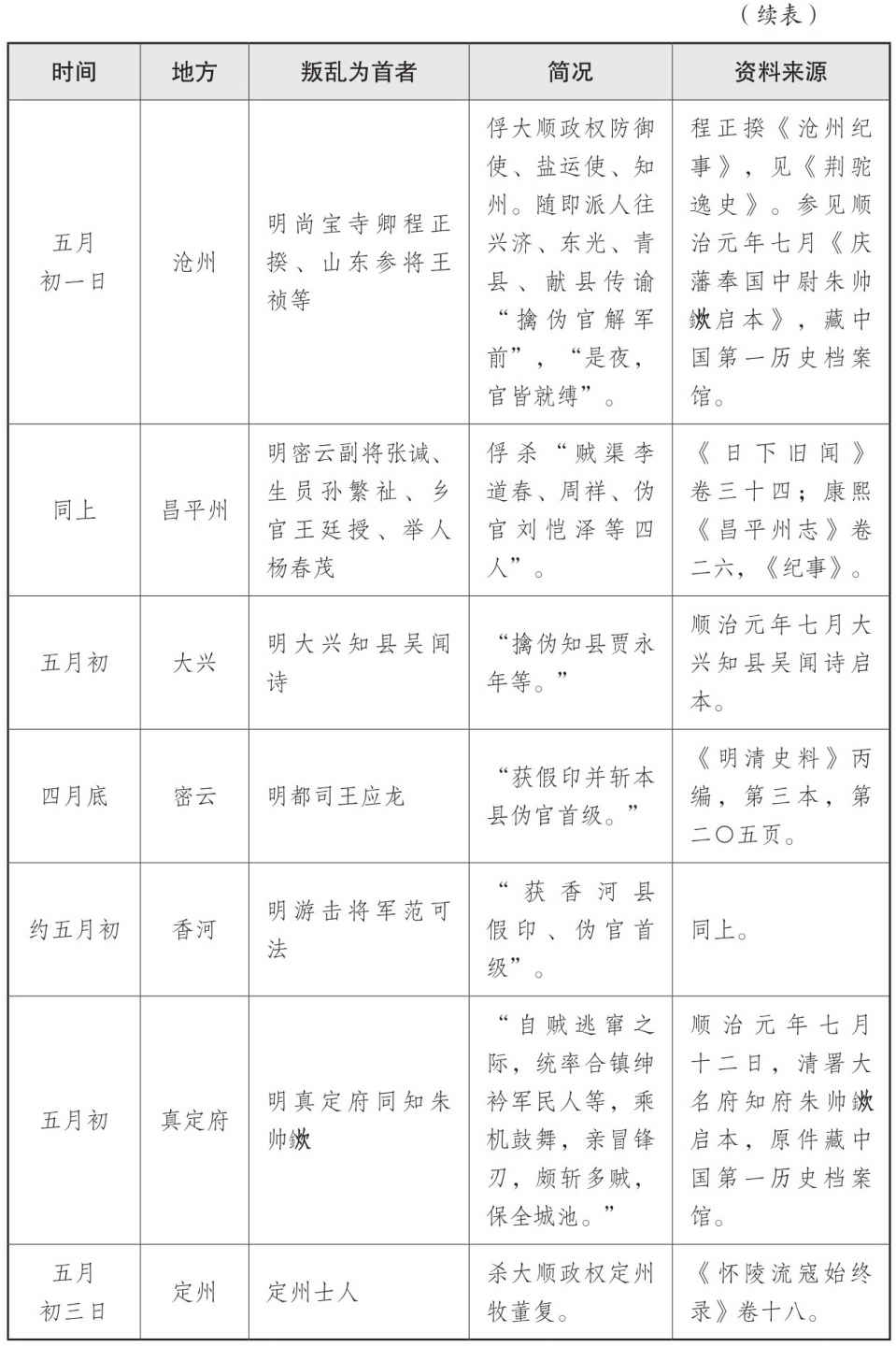 表三 山海关战役后三个月内官绅叛乱情况表 - 图3