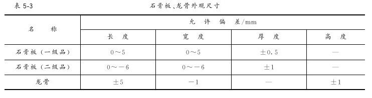 第五章 吊顶工程 - 图6