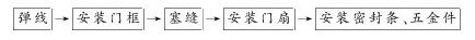 第四节 防火、防盗门安装工程 - 图1