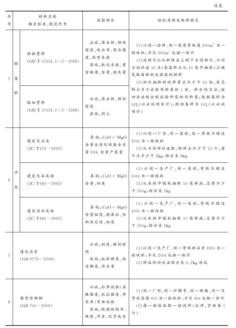 附录B 主要建筑材料试验项目与取样规定参考表 - 图3