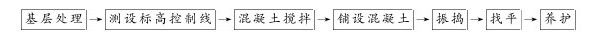 第四节 水泥混凝土垫层 - 图1