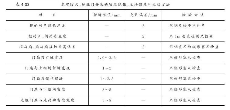 第四节 防火、防盗门安装工程 - 图2