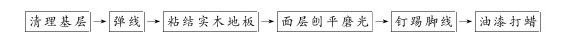 第十二节 实木地板面层 - 图3