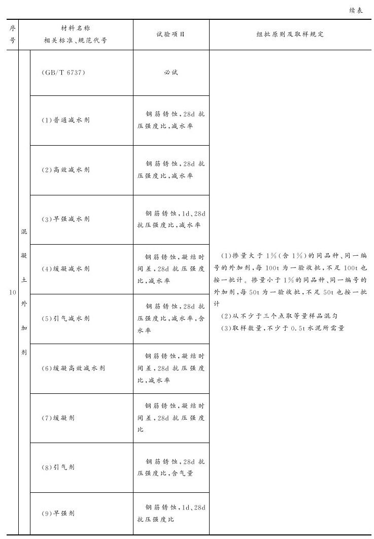 附录B 主要建筑材料试验项目与取样规定参考表 - 图8