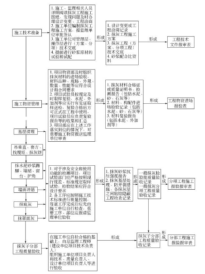第二节 建筑装饰装修工程资料管理 - 图1
