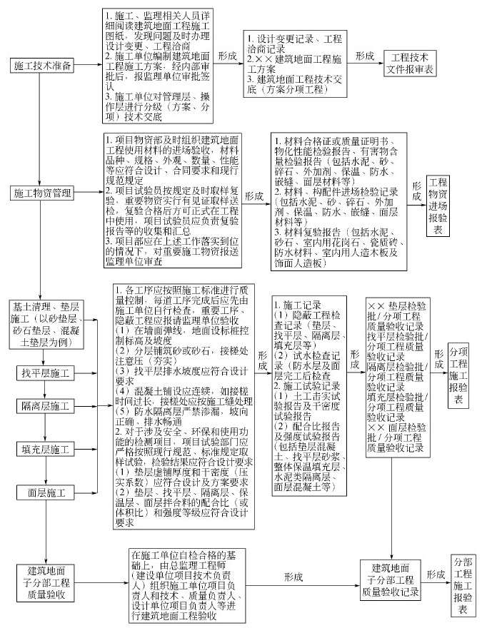 第二节 建筑装饰装修工程资料管理 - 图2