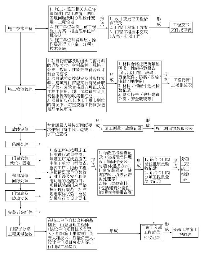 第二节 建筑装饰装修工程资料管理 - 图3