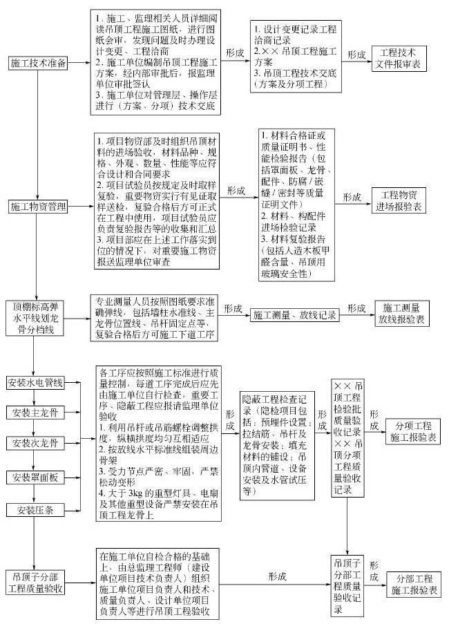 第二节 建筑装饰装修工程资料管理 - 图4