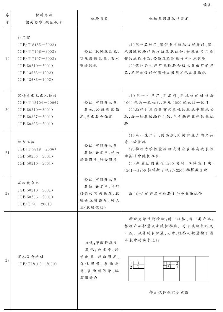 附录B 主要建筑材料试验项目与取样规定参考表 - 图13
