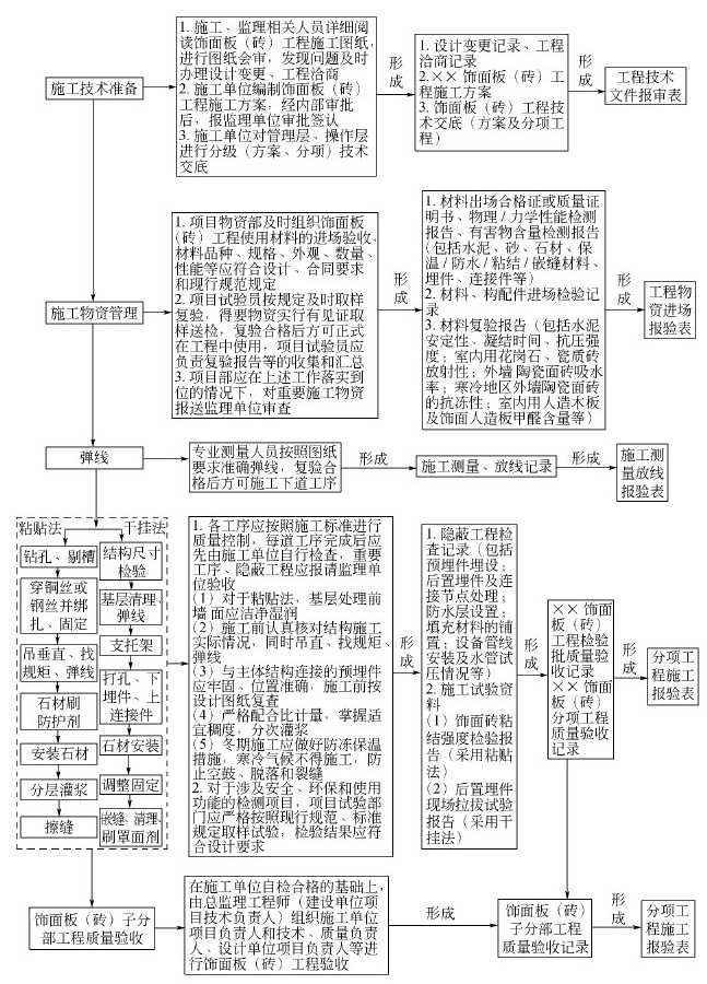 第二节 建筑装饰装修工程资料管理 - 图6