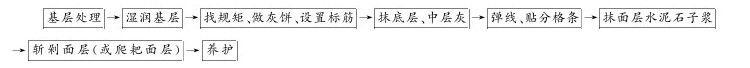 第二节 装饰抹灰工程 - 图2