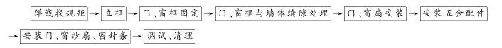 第三节 塑料门窗安装工程 - 图1
