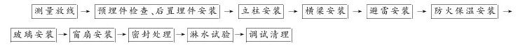 第六章 幕墙工程 - 图1