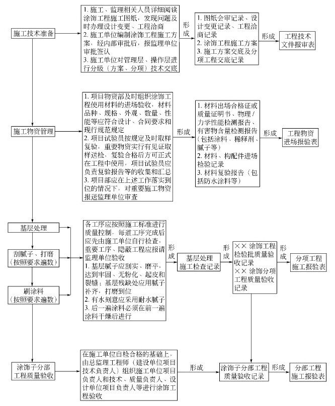 第二节 建筑装饰装修工程资料管理 - 图7