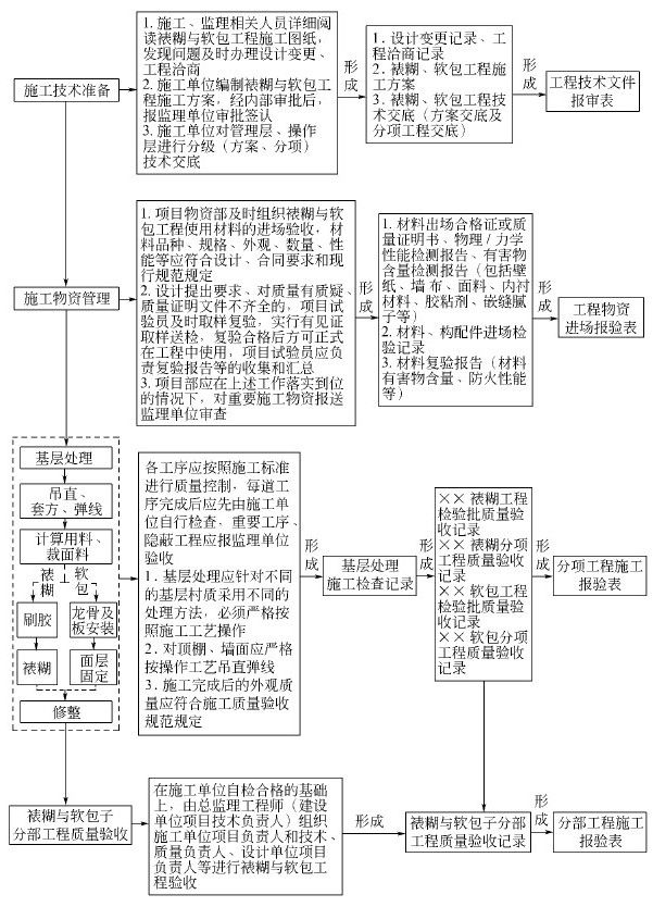 第二节 建筑装饰装修工程资料管理 - 图8
