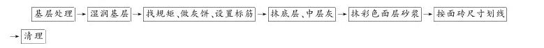 第二节 装饰抹灰工程 - 图4