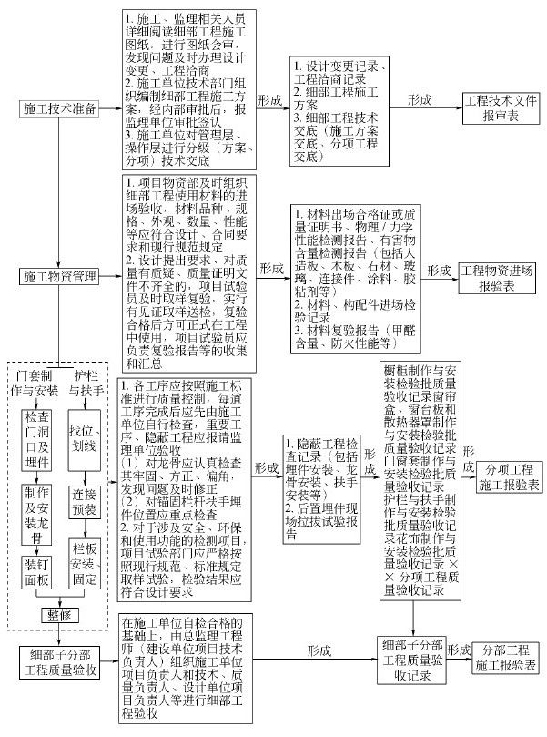 第二节 建筑装饰装修工程资料管理 - 图9
