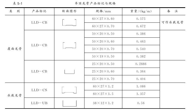 第五章 吊顶工程 - 图1