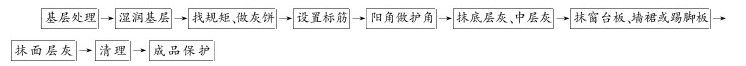 第三章 抹灰工程 - 图4