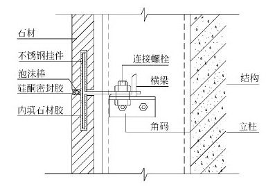 第三节 石材幕墙 - 图2