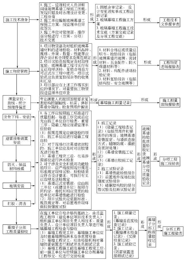 第二节 建筑装饰装修工程资料管理 - 图10