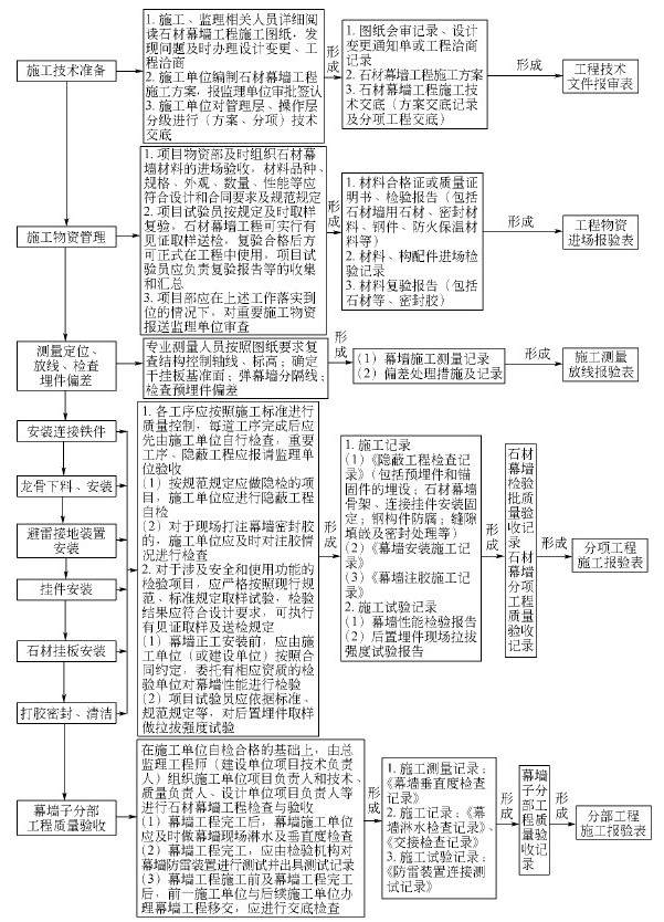 第二节 建筑装饰装修工程资料管理 - 图11