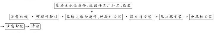 第二节 金属幕墙工程 - 图10