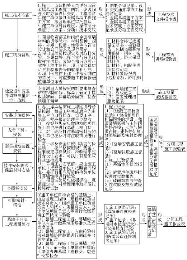 第二节 建筑装饰装修工程资料管理 - 图12