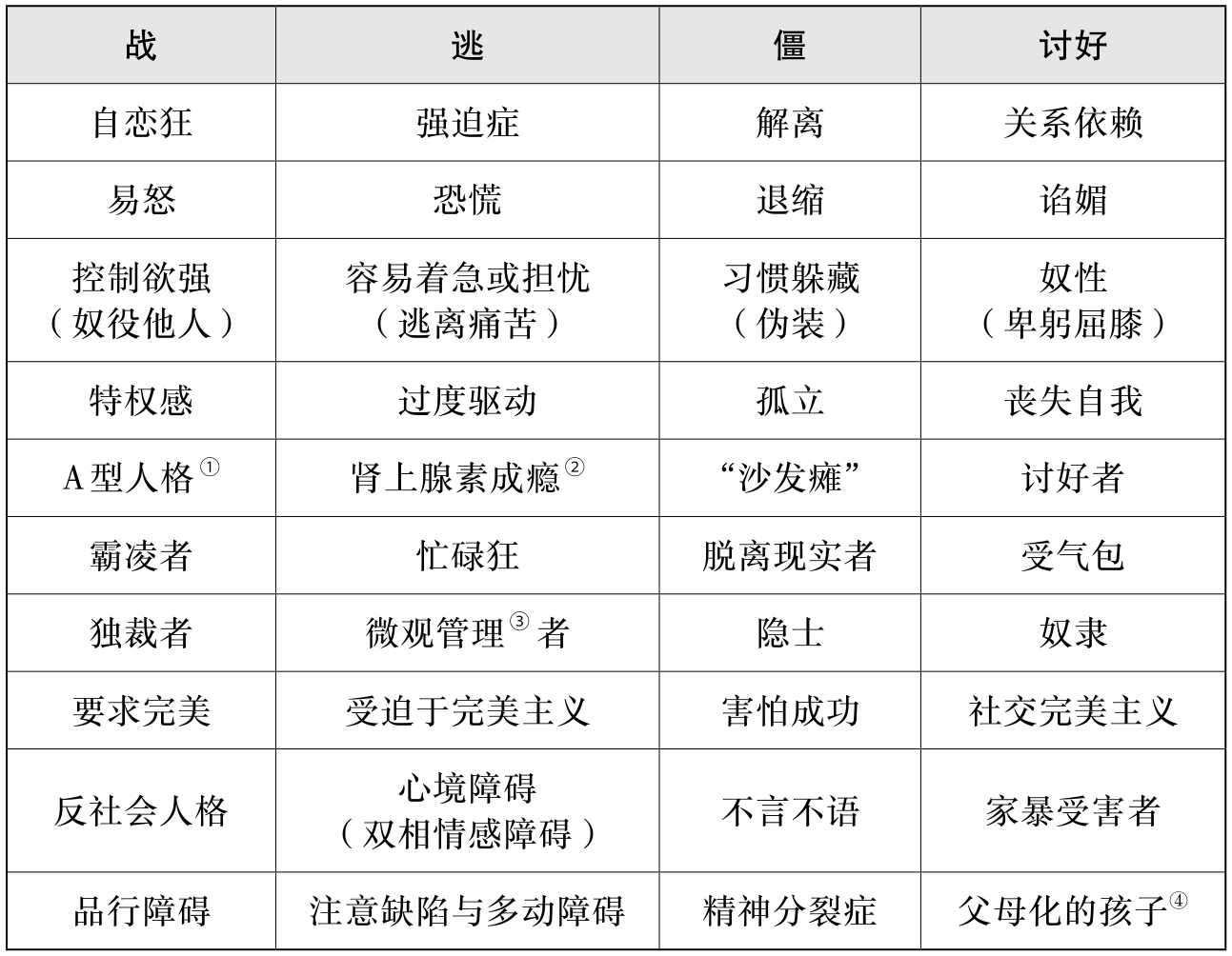 第六章 我属于何种创伤类型 - 图2