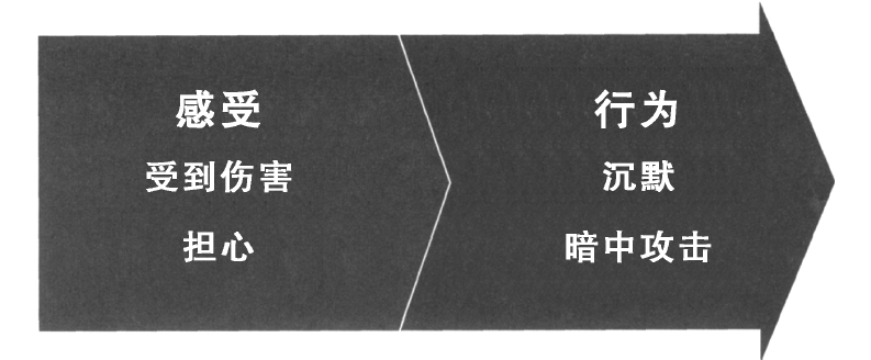 4. 和对方共同构思新策略 - 图1