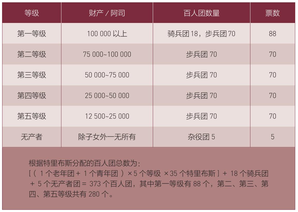 第I节 罗马公民大会 - 图2