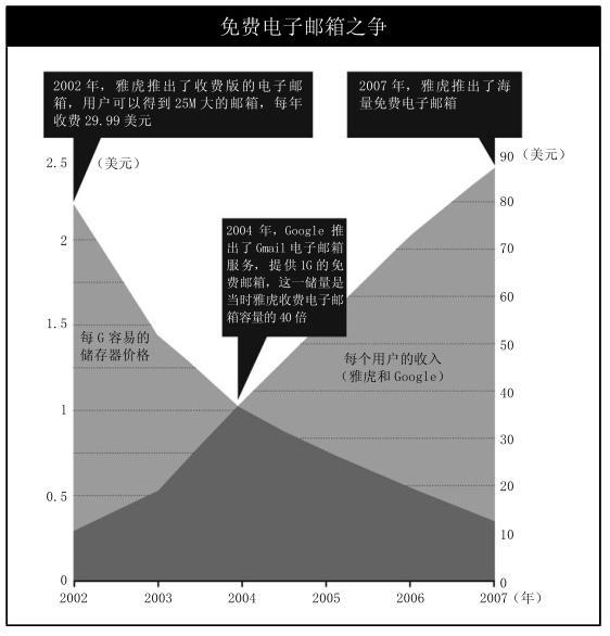 和免费竞争：微软几十年前就学会了，而雅虎在几个月前才刚起步 - 图3