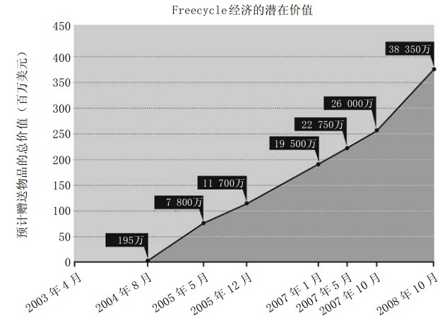 非货币经济：货币不起作用的地方，什么管用？ - 图1