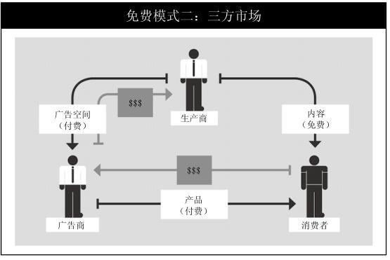 第一部分 免费是什么 - 图4