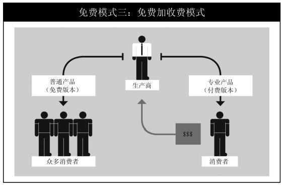 第一部分 免费是什么 - 图5