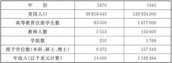 美国高等教育通史 - 图3