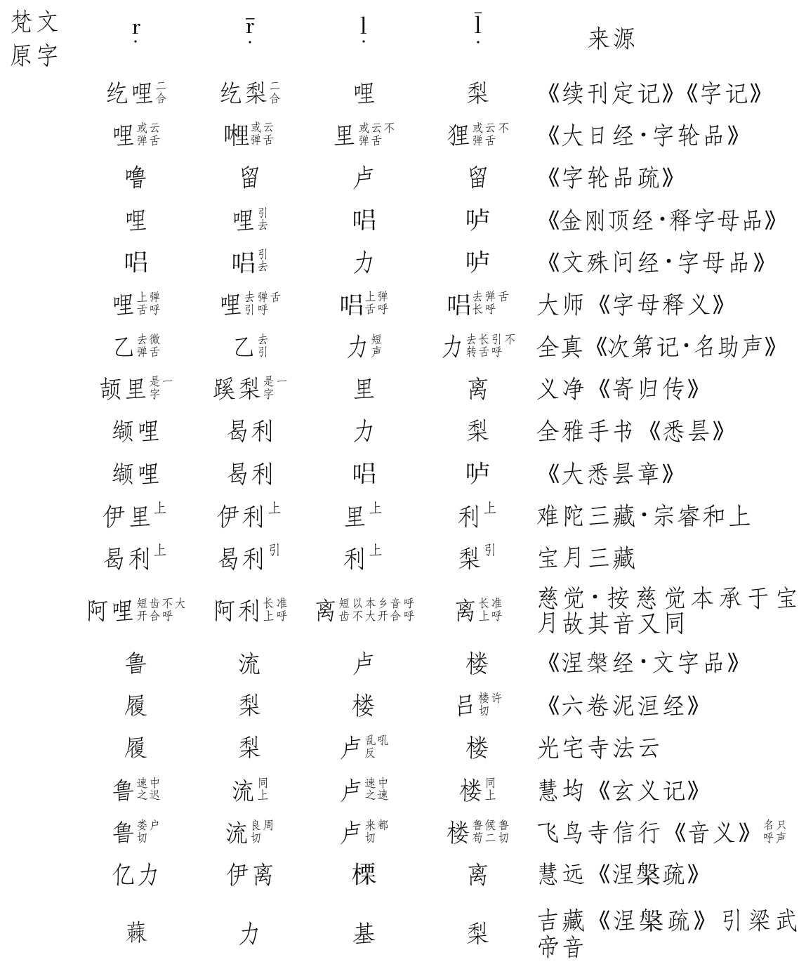 梵语佛典及汉译佛典中四流音 问题 - 图42