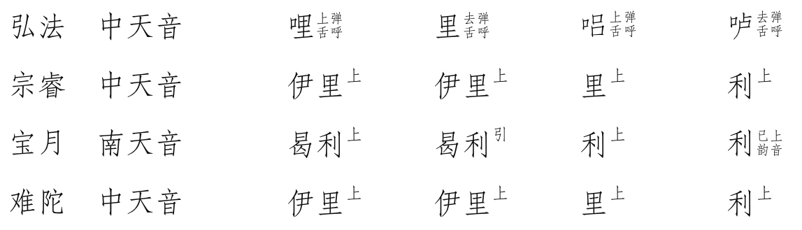 梵语佛典及汉译佛典中四流音 问题 - 图46