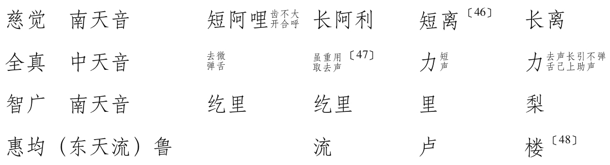 梵语佛典及汉译佛典中四流音 问题 - 图47