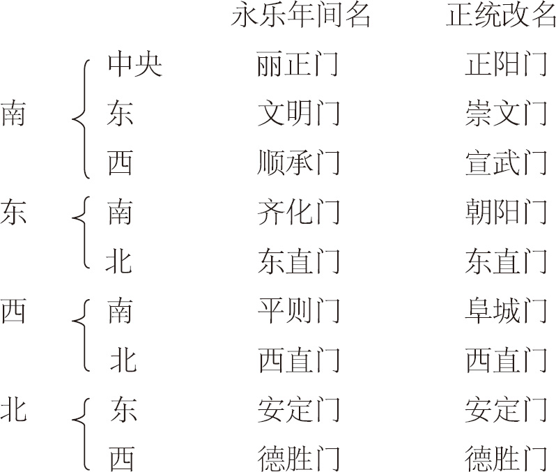 第一章 北京城的沿革 - 图3