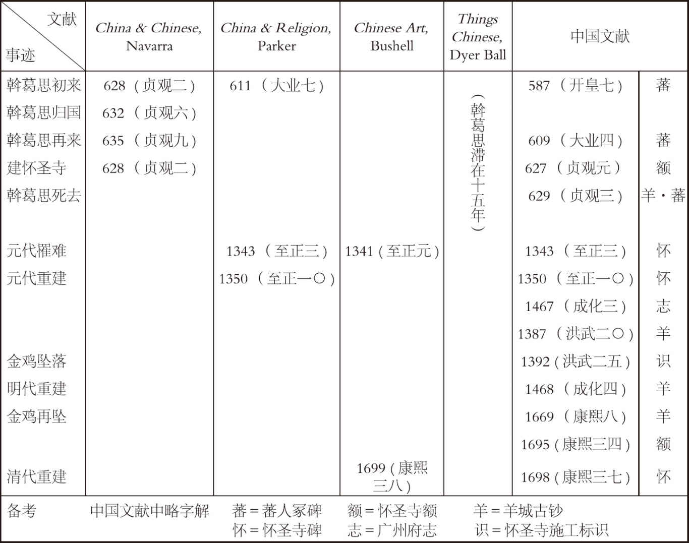 第一章 广东的伊斯兰教建筑 - 图2