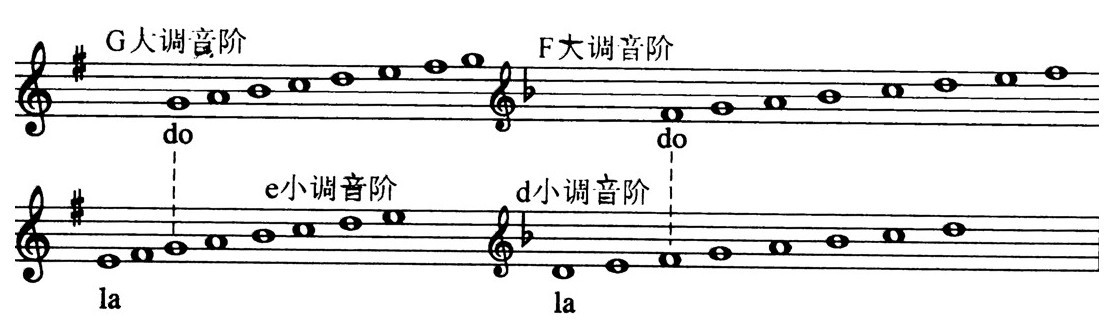 2.降种小音阶 - 图4
