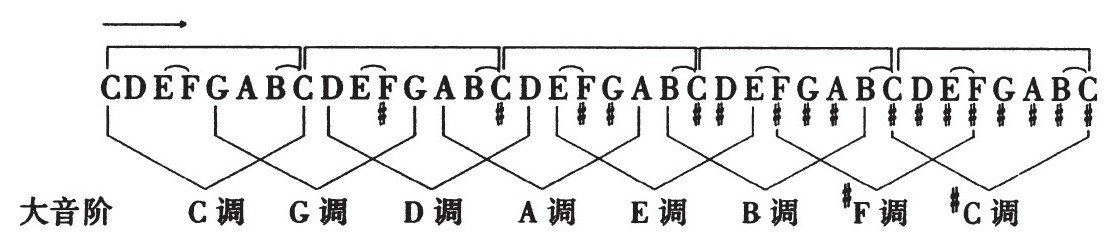 2.升种大音阶 - 图17