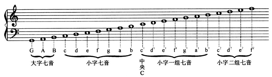 第三编 乐谱的读法 - 图13