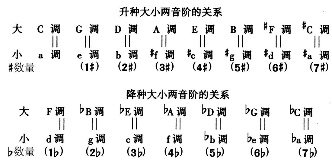 2.降种小音阶 - 图5